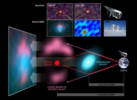 Cinq galaxies lointaines détectées grâce à Herschel