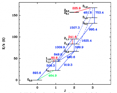 Etude de l’eau deutérée dans une proto-étoile de type solaire