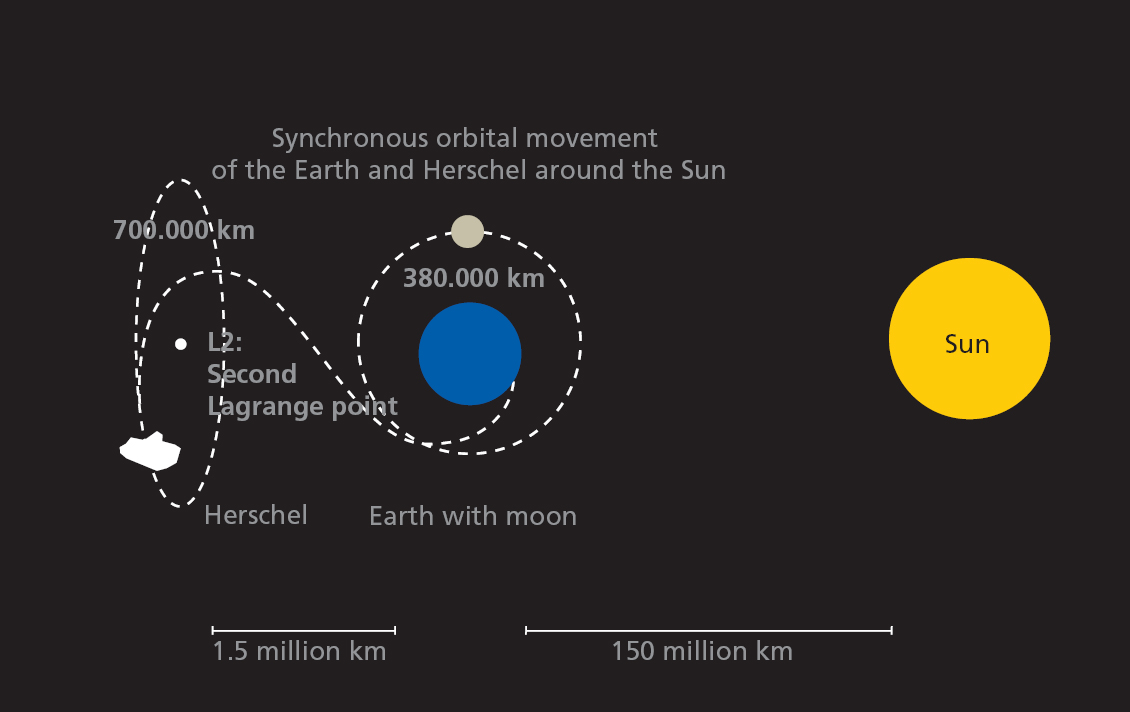 Herschel continue sa croisière vers le point de Lagrange L2
