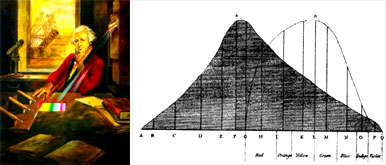 À GAUCHE - Principes de l’expérience de William Herschel pour mesurer l’infrarouge. À DROITE - Spectre du rayonnement calorifique mesuré par Herschel en 1800.