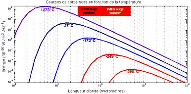 Courbes de corps noirs en fonction de la température