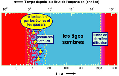 Illustration du redshift des galaxies (z). Crédit : CEA / Clefs