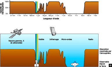 L'atmosphère terrestre absorbe le rayonnement cosmic de différente manière en fonction de la longueur d'onde, des rayons gamma aux ondes radio. 